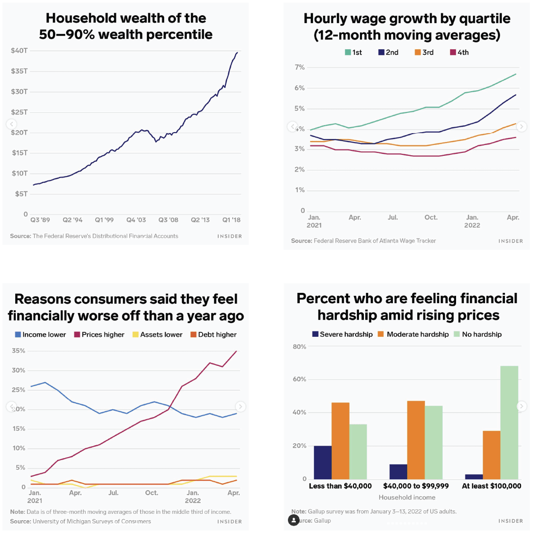 10 charts show how everyone in America but the rich is getting squeezed right now