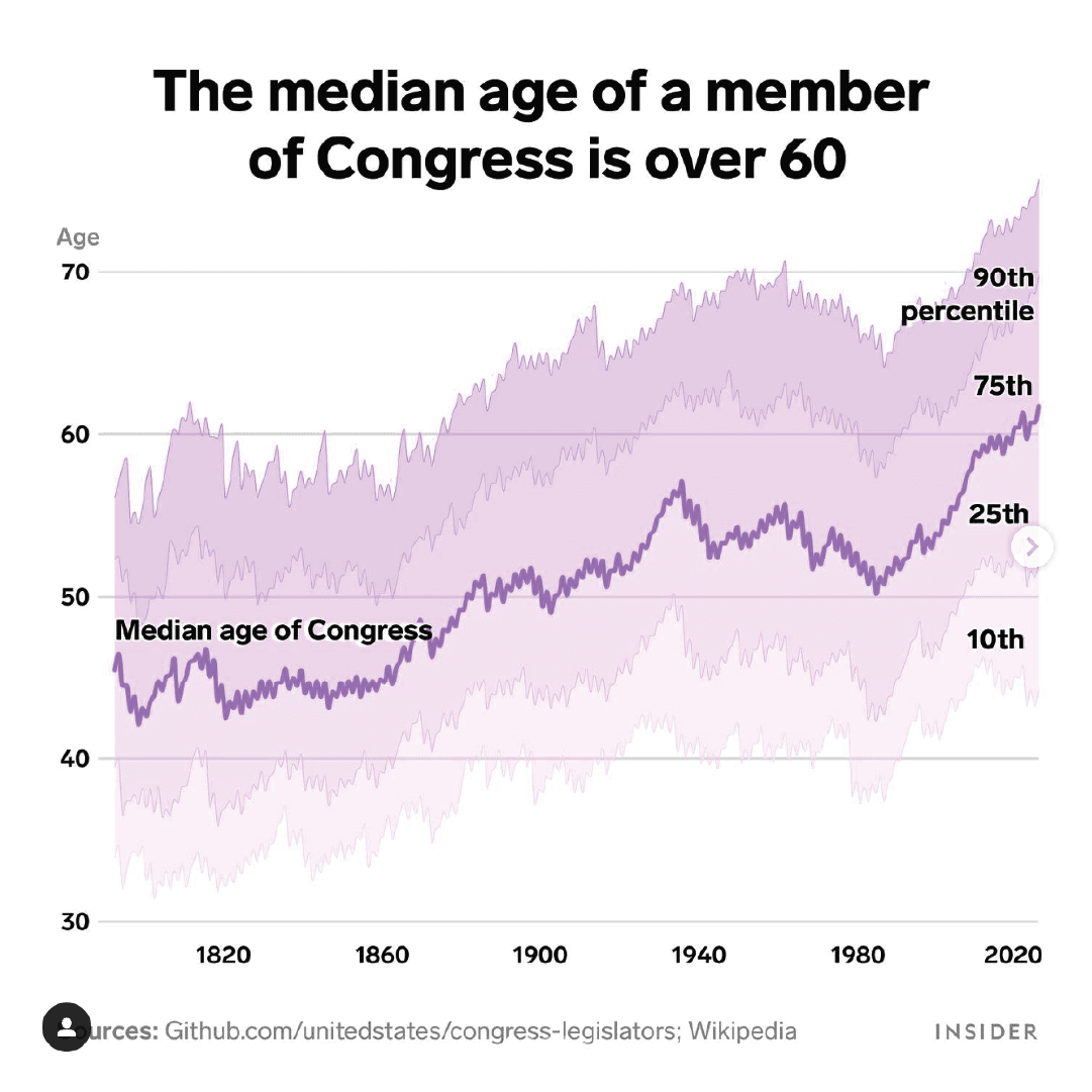 The median age of a member of Congress is over 60