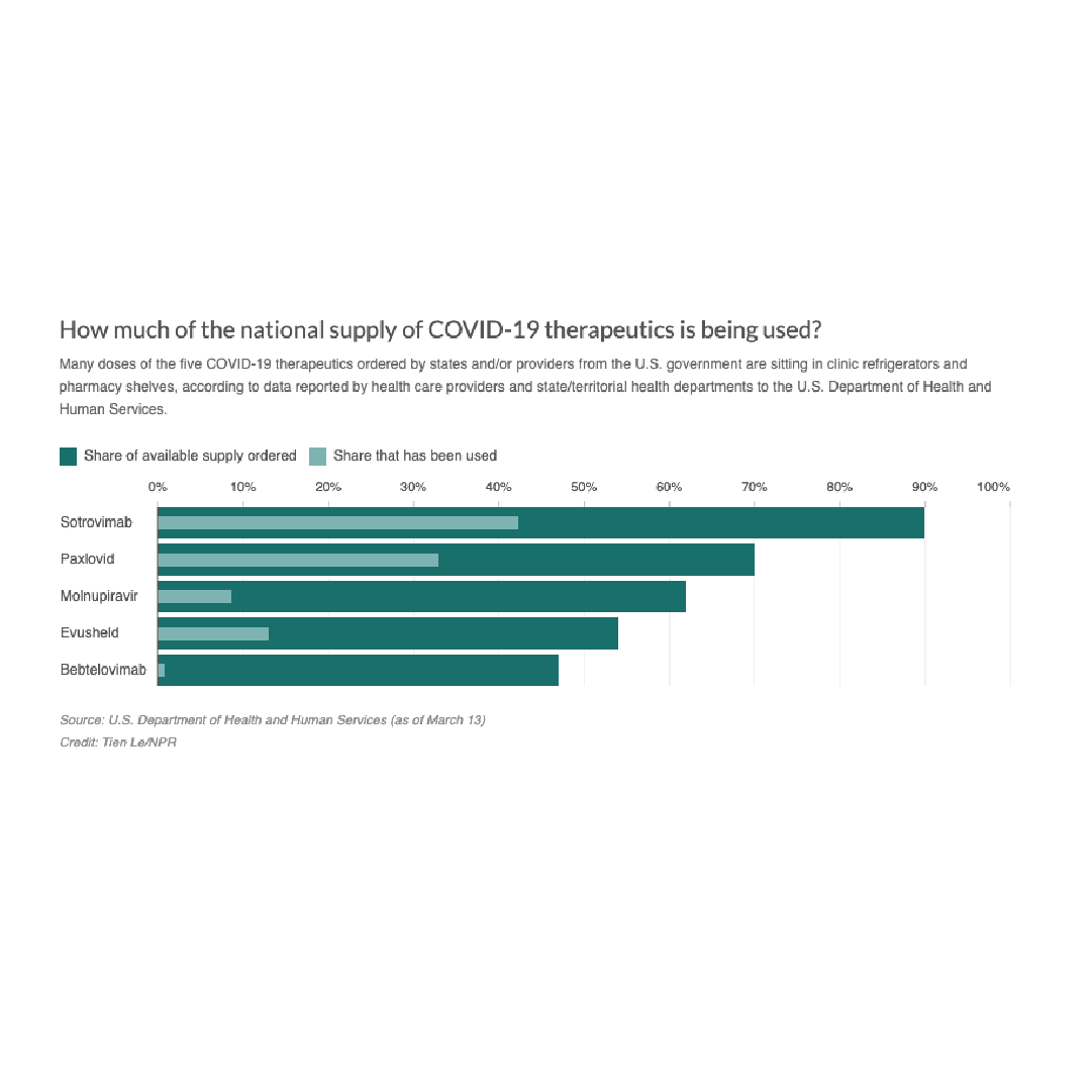 Lifesaving COVID drugs are sitting unused on pharmacy shelves, HHS data shows