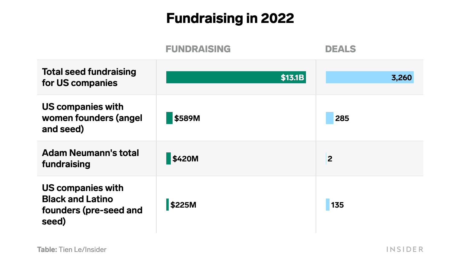 CHART: How Adam Neumann's $420 million fundraising for his startups this year compares to what Black, Latino and women founders raised