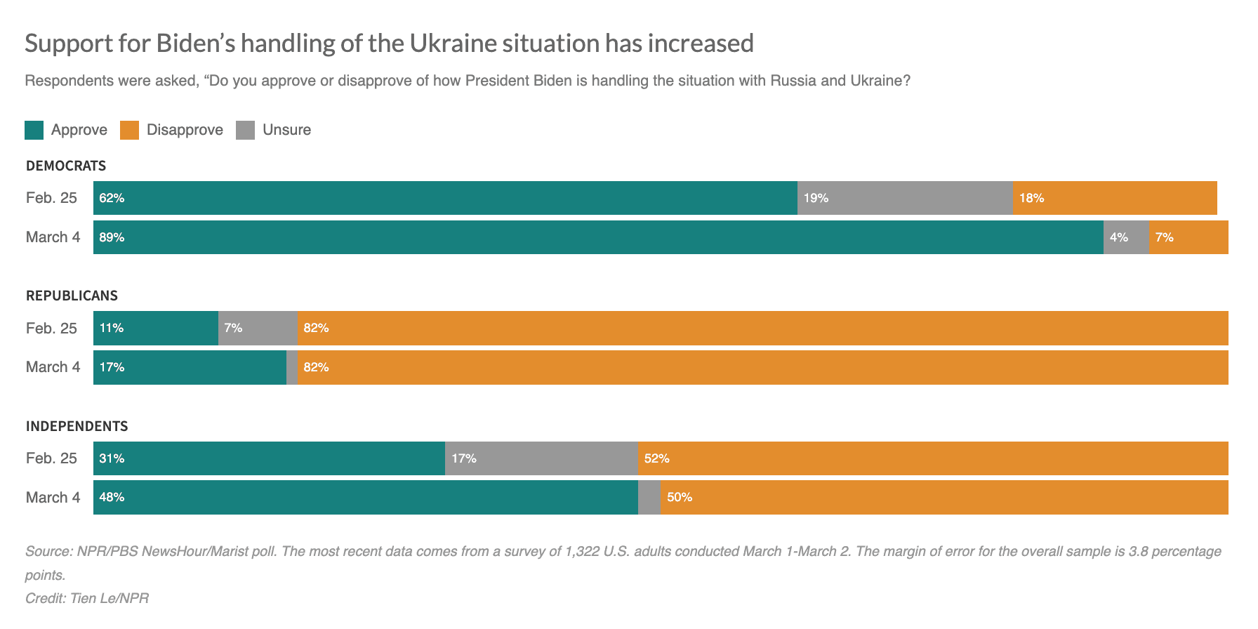 Biden gets a bounce after the State of the Union, NPR/PBS NewsHour/Marist poll shows