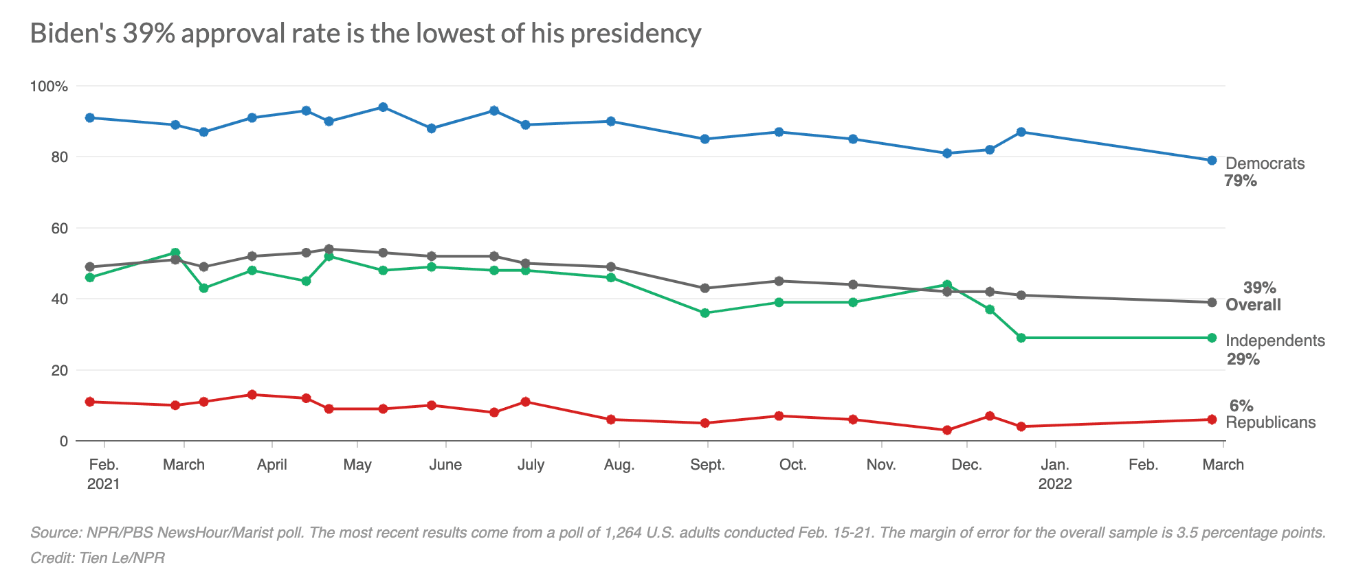 A majority says Biden's first year was a failure, a new poll finds