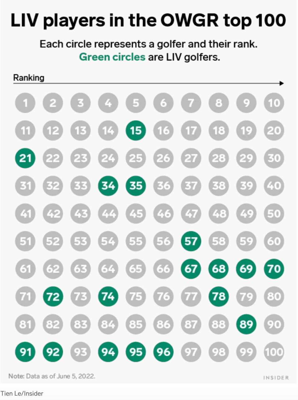 GRAPHIC: How LIV Golf has slowly increased its share of the top golfers in the world