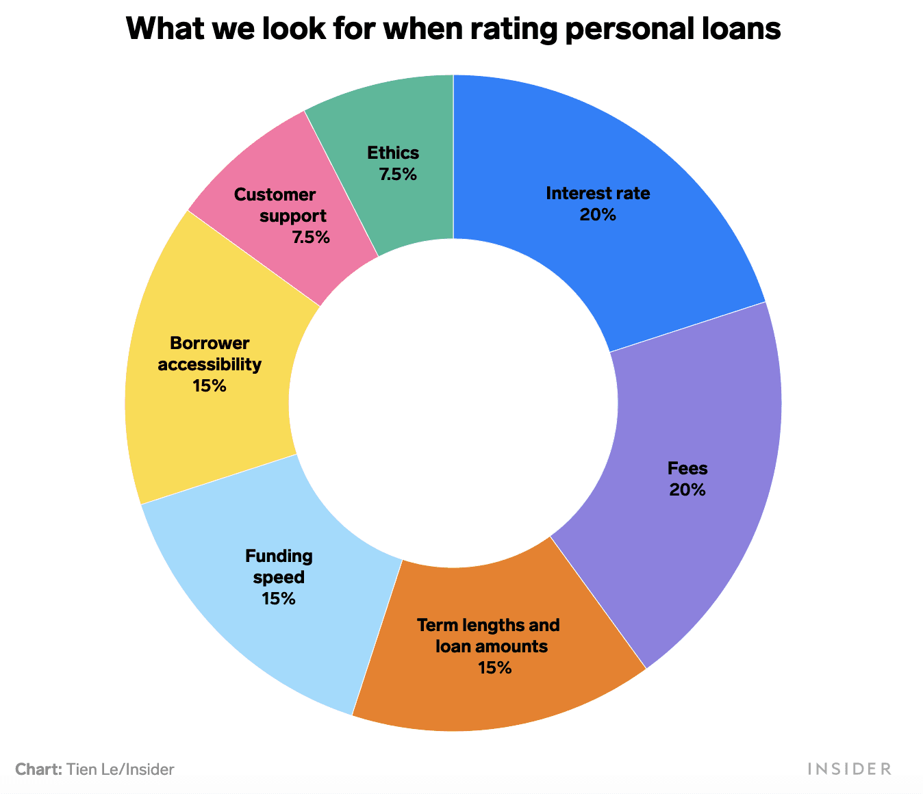 Insider's rating methodology for personal loans
