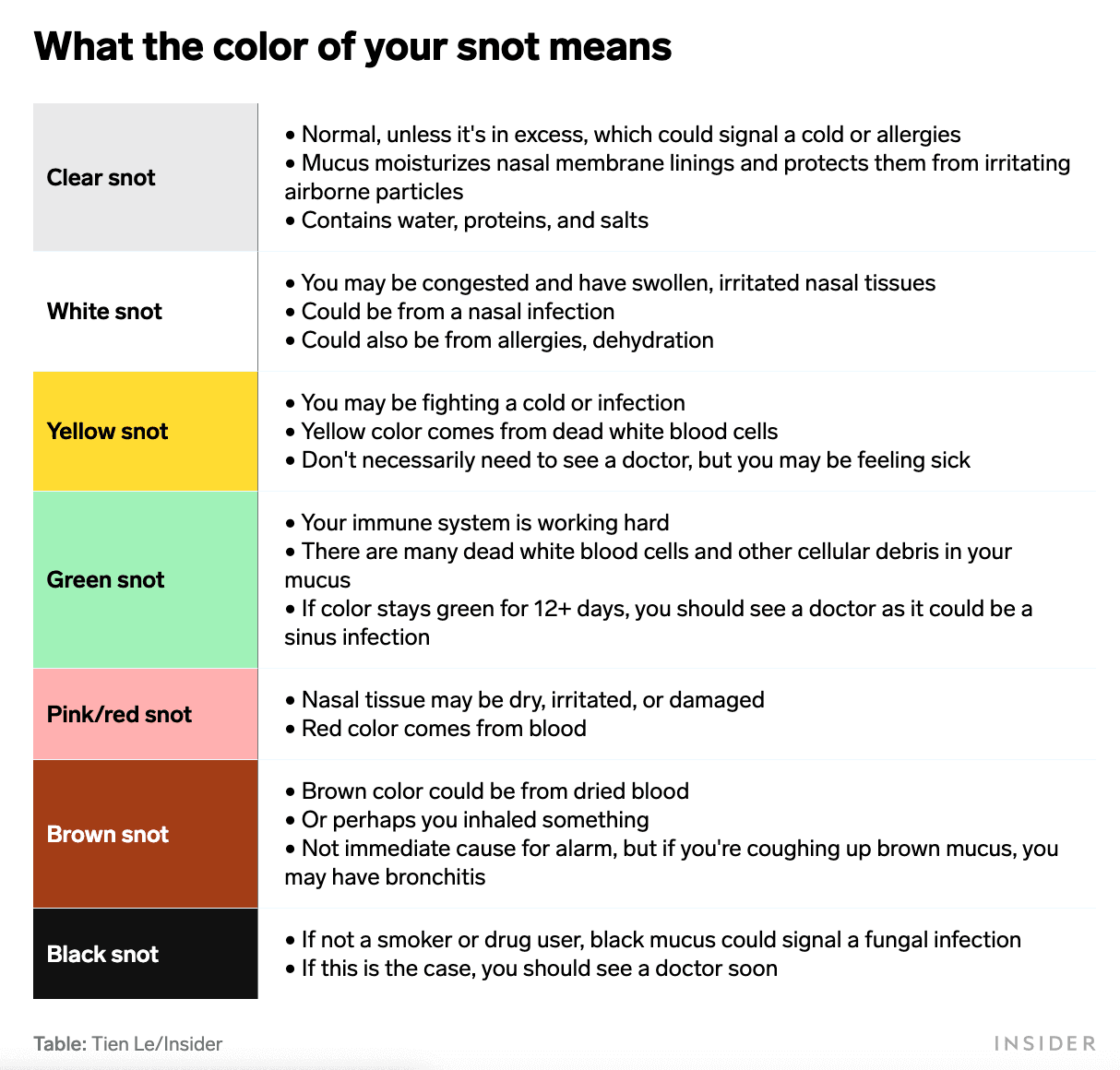 Here's what the color of your snot really means
