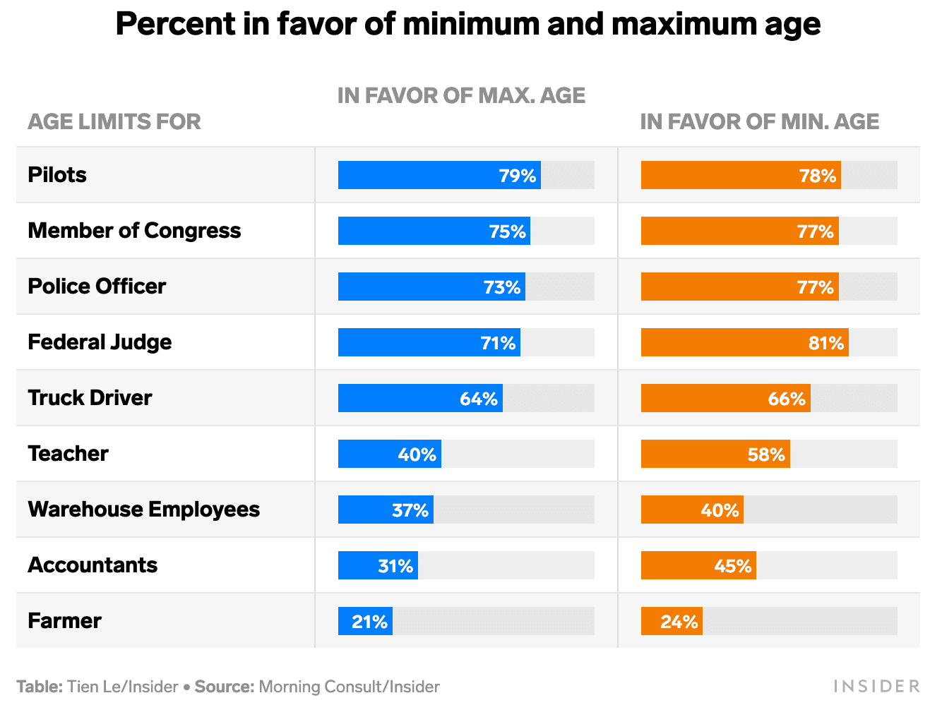 Americans think the government is too old — and wide margins support term limits, age caps, and cognitive tests, an Insider/Morning Consult poll finds