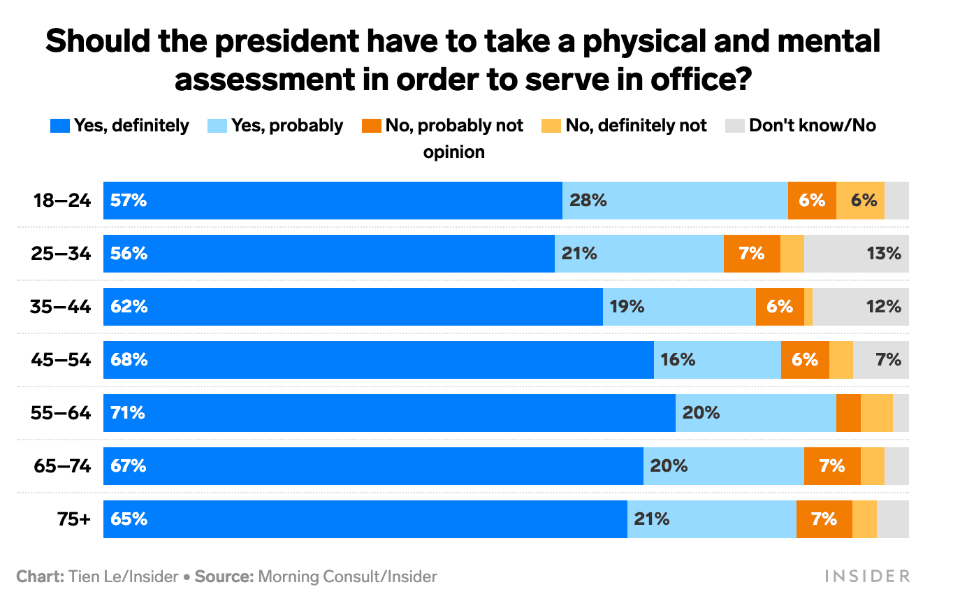 Americans think the government is too old — and wide margins support term limits, age caps, and cognitive tests, an Insider/Morning Consult poll finds