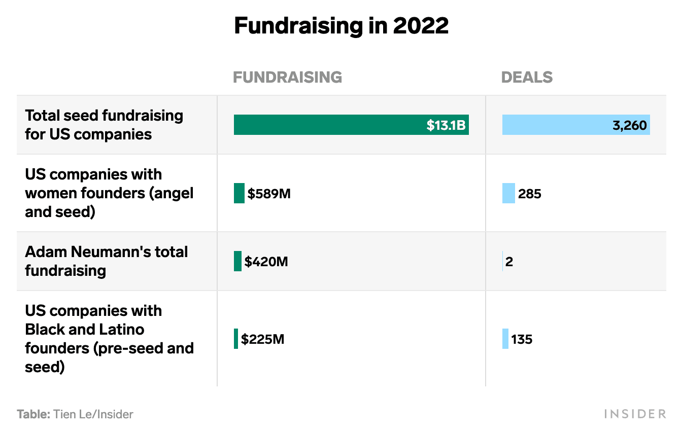 CHART: How Adam Neumann's $420 million fundraising for his startups this year compares to what Black, Latino and women founders raised